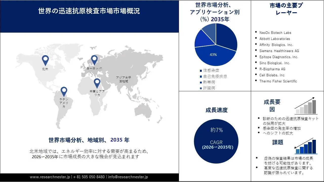 Rapid antigen testing market